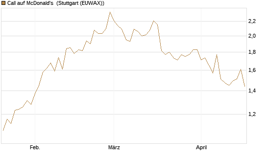 Call auf McDonald's [Morgan Stanley & Co. Int. plc] Chart