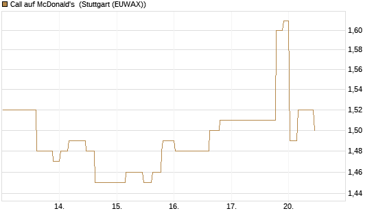 Call auf McDonald's [Morgan Stanley & Co. Int. plc] Chart