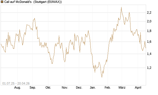 Call auf McDonald's [Morgan Stanley & Co. Int. plc] Chart