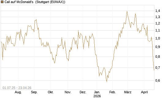 Call auf McDonald's [Morgan Stanley & Co. Int. plc] Chart