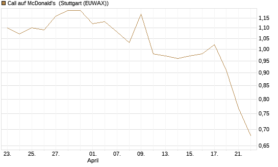 Call auf McDonald's [Morgan Stanley & Co. Int. plc] Chart