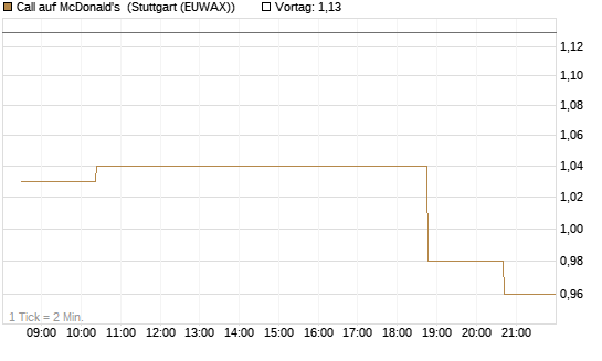Call auf McDonald's [Morgan Stanley & Co. Int. plc] Chart