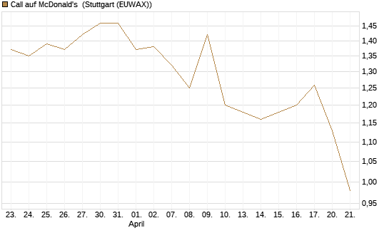 Call auf McDonald's [Morgan Stanley & Co. Int. plc] Chart