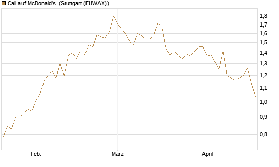 Call auf McDonald's [Morgan Stanley & Co. Int. plc] Chart