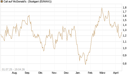 Call auf McDonald's [Morgan Stanley & Co. Int. plc] Chart