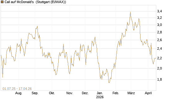 Call auf McDonald's [Morgan Stanley & Co. Int. plc] Chart
