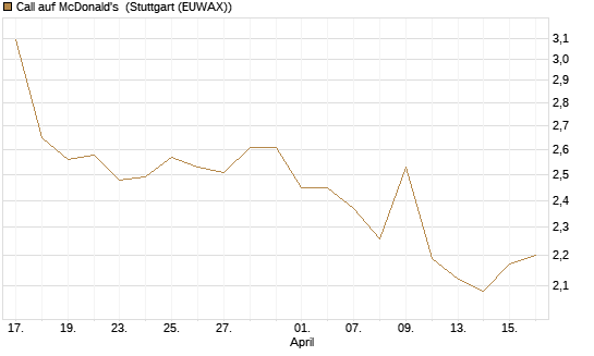 Call auf McDonald's [Morgan Stanley & Co. Int. plc] Chart