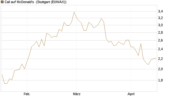 Call auf McDonald's [Morgan Stanley & Co. Int. plc] Chart