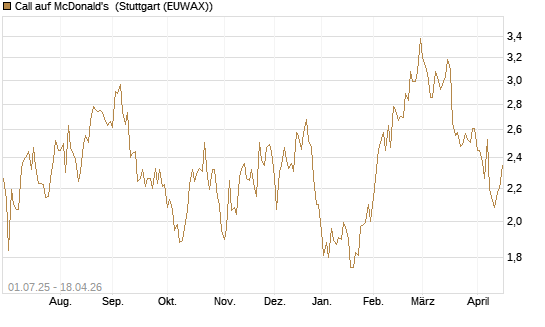 Call auf McDonald's [Morgan Stanley & Co. Int. plc] Chart