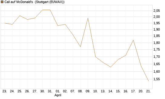 Call auf McDonald's [Morgan Stanley & Co. Int. plc] Chart