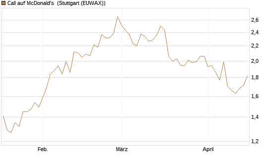 Call auf McDonald's [Morgan Stanley & Co. Int. plc] Chart