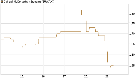 Call auf McDonald's [Morgan Stanley & Co. Int. plc] Chart