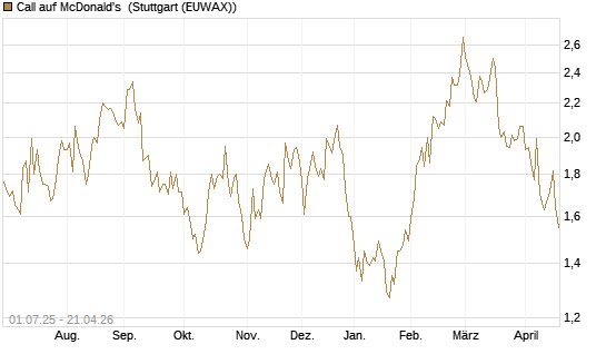 Call auf McDonald's [Morgan Stanley & Co. Int. plc] Chart