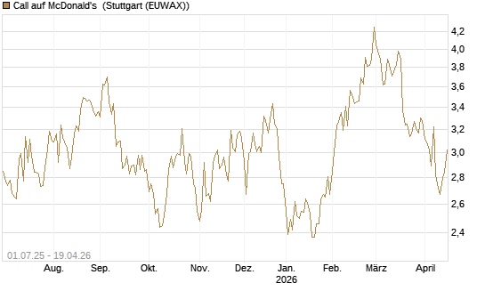 Call auf McDonald's [Morgan Stanley & Co. Int. plc] Chart
