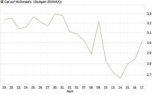 Call auf McDonald's [Morgan Stanley & Co. Int. plc] Chart