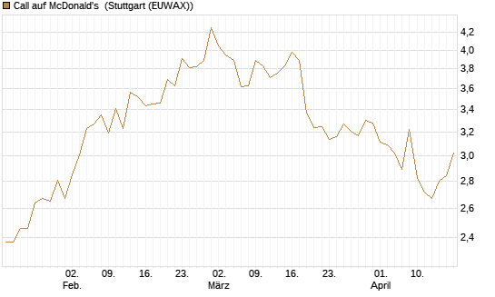 Call auf McDonald's [Morgan Stanley & Co. Int. plc] Chart