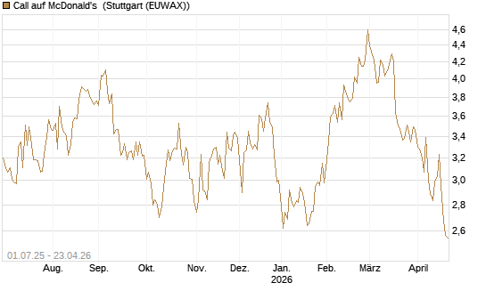 Call auf McDonald's [Morgan Stanley & Co. Int. plc] Chart