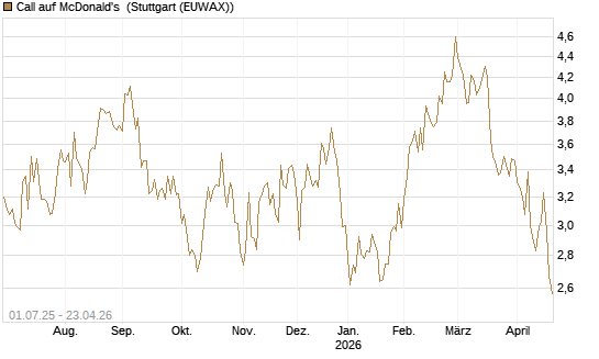 Call auf McDonald's [Morgan Stanley & Co. Int. plc] Chart