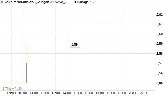 Call auf McDonald's [Morgan Stanley & Co. Int. plc] Chart