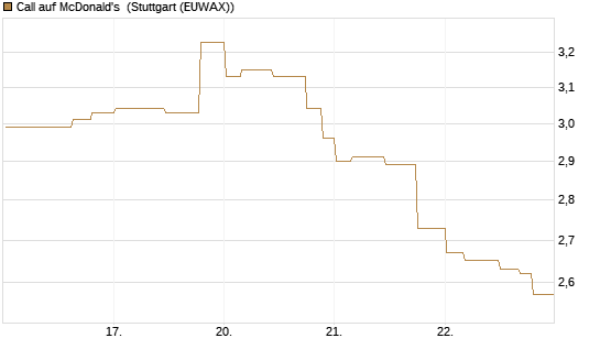 Call auf McDonald's [Morgan Stanley & Co. Int. plc] Chart