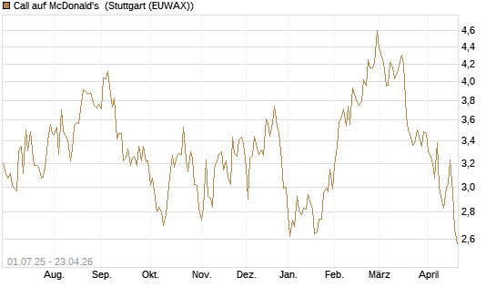 Call auf McDonald's [Morgan Stanley & Co. Int. plc] Chart