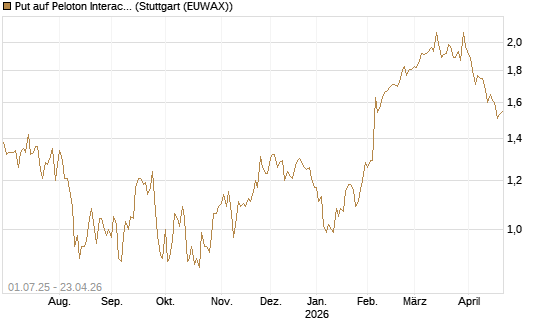 Put auf Peloton Interactive [Morgan Stanley & Co. Int. plc] Chart