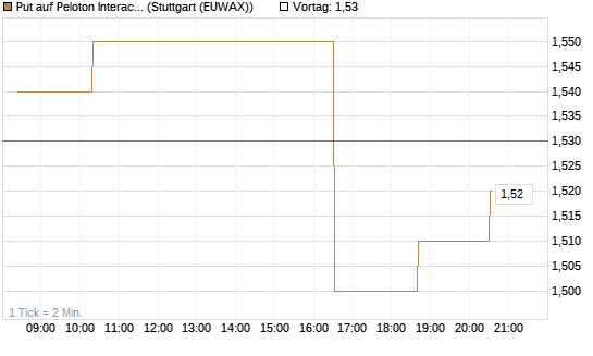 Put auf Peloton Interactive [Morgan Stanley & Co. Int. plc] Chart