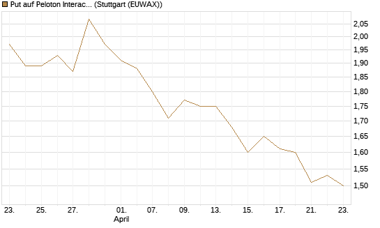 Put auf Peloton Interactive [Morgan Stanley & Co. Int. plc] Chart