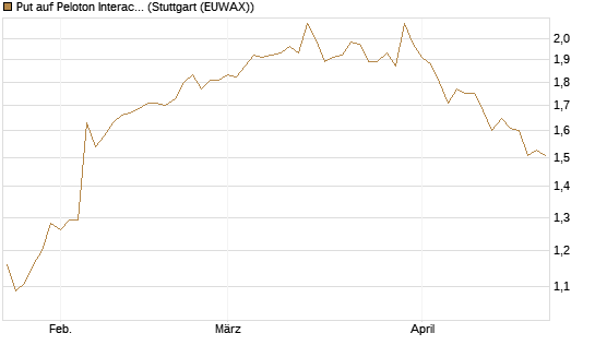 Put auf Peloton Interactive [Morgan Stanley & Co. Int. plc] Chart