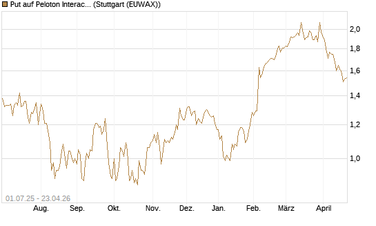 Put auf Peloton Interactive [Morgan Stanley & Co. Int. plc] Chart
