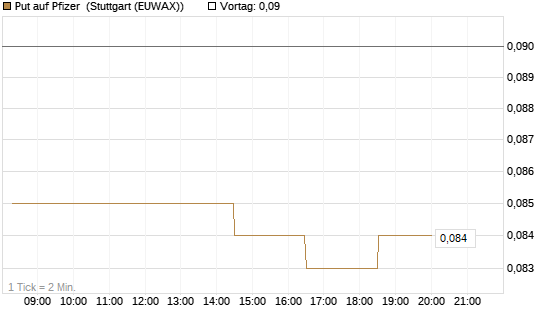 Put auf Pfizer [Morgan Stanley & Co. Int. plc] Chart