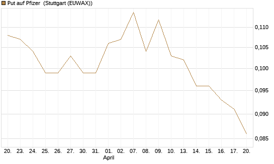 Put auf Pfizer [Morgan Stanley & Co. Int. plc] Chart