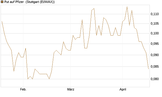 Put auf Pfizer [Morgan Stanley & Co. Int. plc] Chart