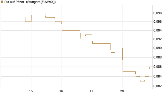 Put auf Pfizer [Morgan Stanley & Co. Int. plc] Chart