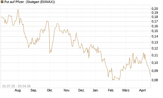 Put auf Pfizer [Morgan Stanley & Co. Int. plc] Chart