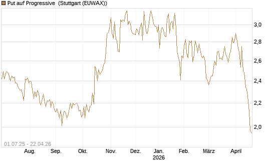 Put auf Progressive [Morgan Stanley & Co. Int. plc] Chart