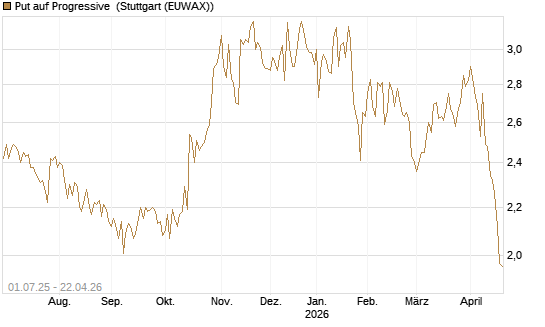 Put auf Progressive [Morgan Stanley & Co. Int. plc] Chart