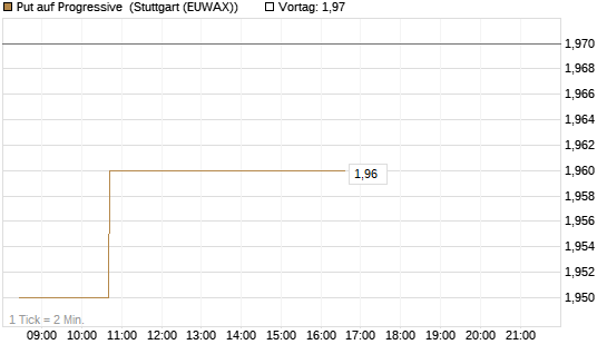 Put auf Progressive [Morgan Stanley & Co. Int. plc] Chart