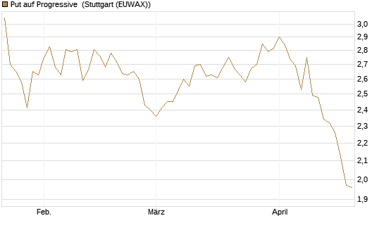 Put auf Progressive [Morgan Stanley & Co. Int. plc] Chart