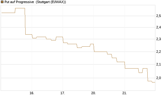 Put auf Progressive [Morgan Stanley & Co. Int. plc] Chart