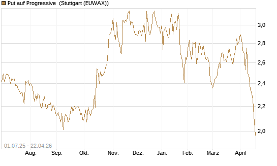 Put auf Progressive [Morgan Stanley & Co. Int. plc] Chart