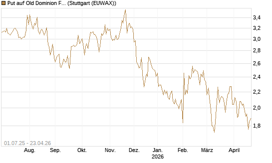 Put auf Old Dominion Freight Line [Morgan Stanley & Co. Int. plc] Chart