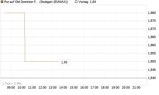 Put auf Old Dominion Freight Line [Morgan Stanley & Co. Int. plc] Chart