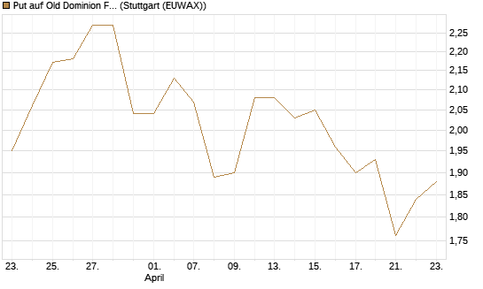 Put auf Old Dominion Freight Line [Morgan Stanley & Co. Int. plc] Chart