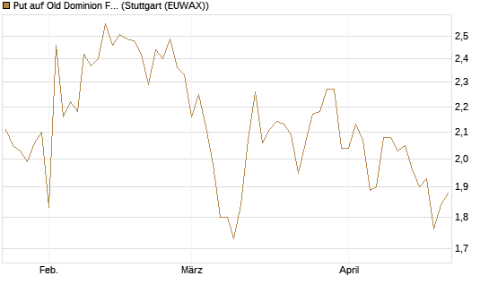 Put auf Old Dominion Freight Line [Morgan Stanley & Co. Int. plc] Chart