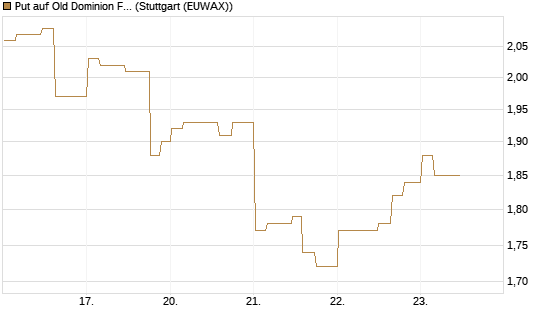 Put auf Old Dominion Freight Line [Morgan Stanley & Co. Int. plc] Chart