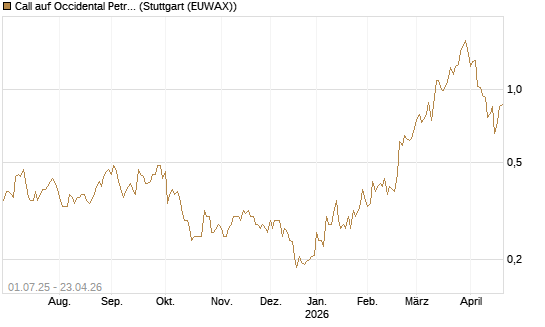 Call auf Occidental Petroleum Corp. [Morgan Stanley & Co. Int. plc] Chart