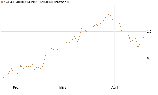 Call auf Occidental Petroleum Corp. [Morgan Stanley & Co. Int. plc] Chart