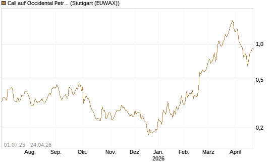 Call auf Occidental Petroleum Corp. [Morgan Stanley & Co. Int. plc] Chart