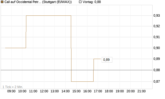 Call auf Occidental Petroleum Corp. [Morgan Stanley & Co. Int. plc] Chart